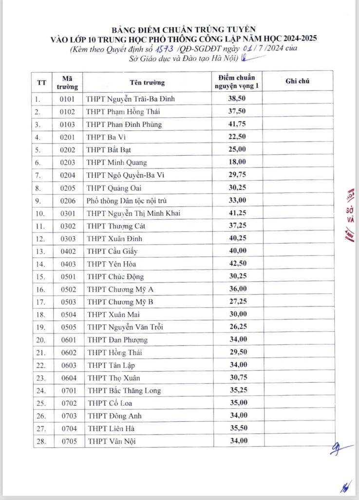 diem-chuan-vao-lop-10-ha-noi-2024