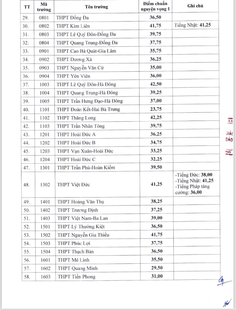 diem-chuan-vao-lop-10-ha-noi-2024-2